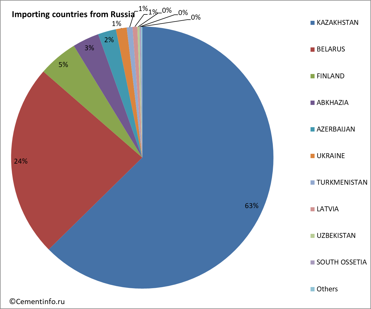 Importing countries from Russia
